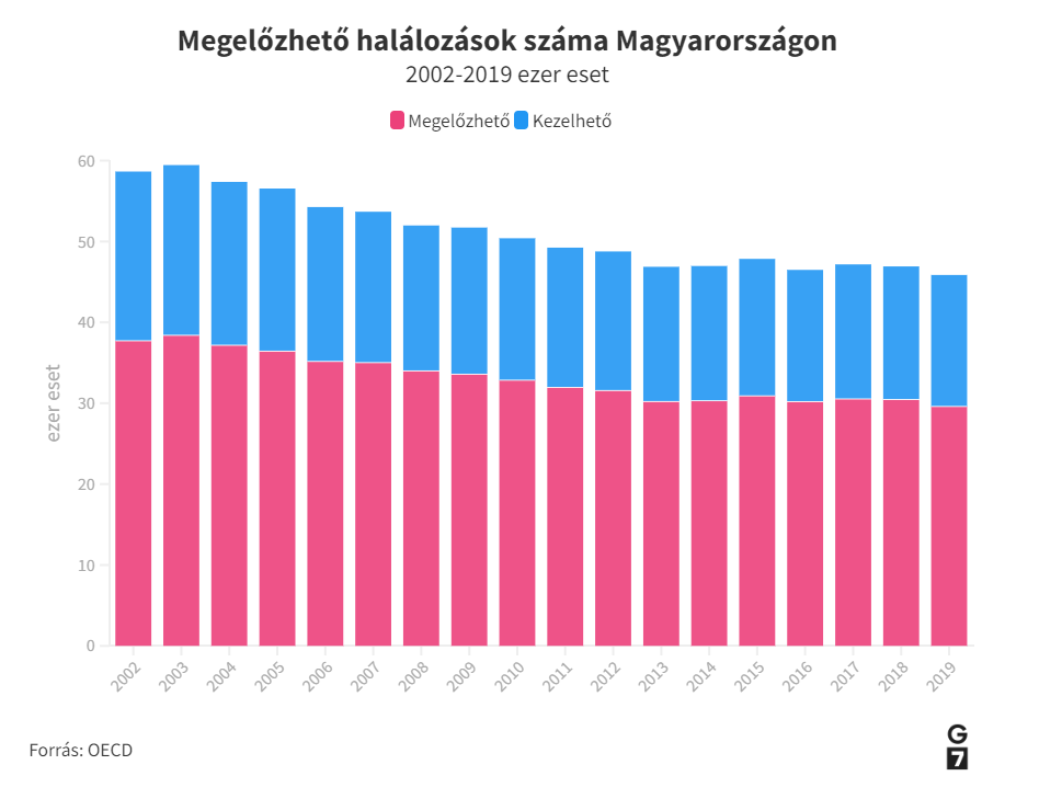 Elkerülhető halálozás számok